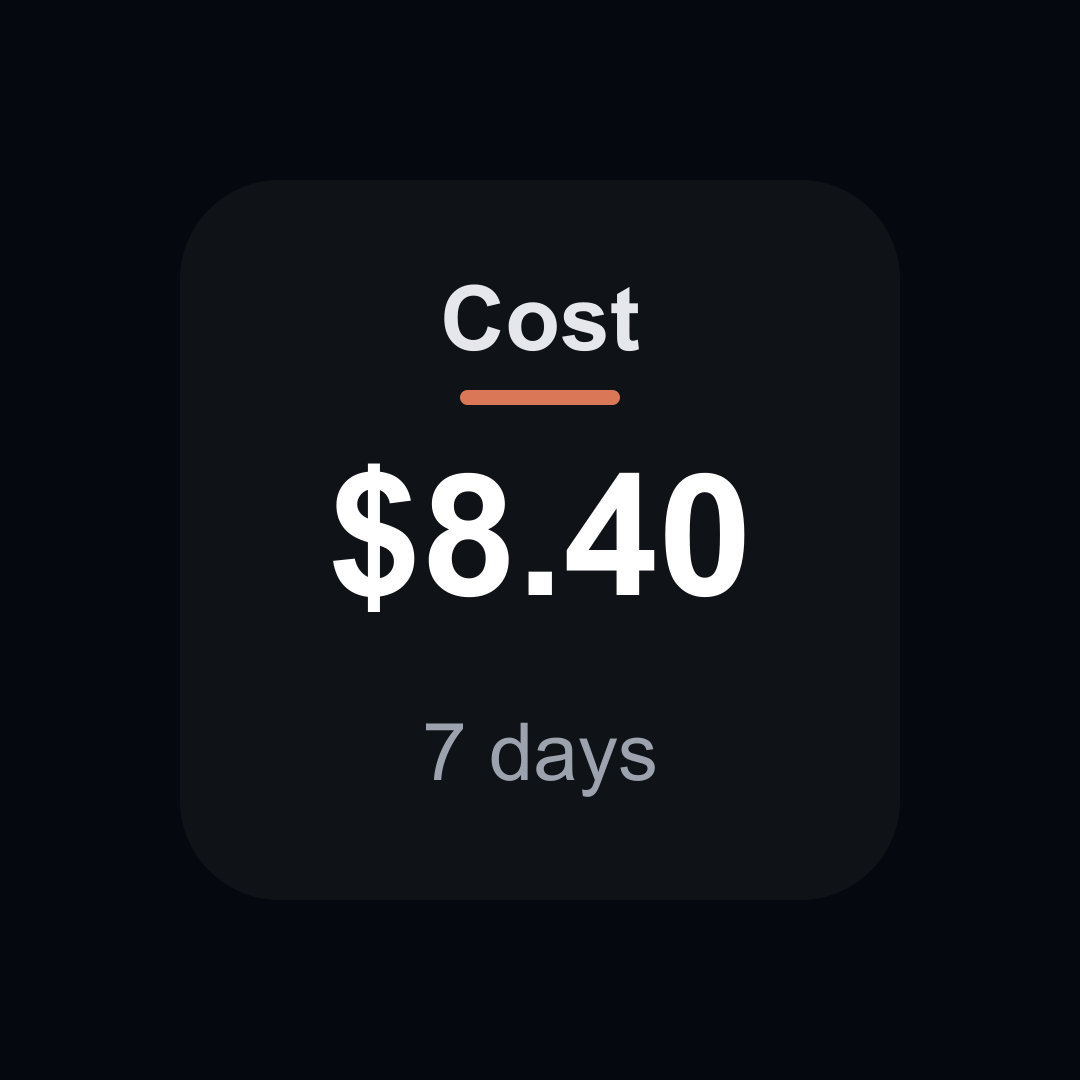 Cost tile showing $8.40 over 7 days