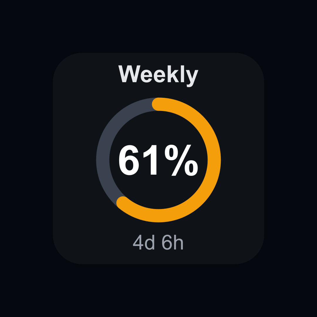 Weekly limit gauge at 61 percent, amber