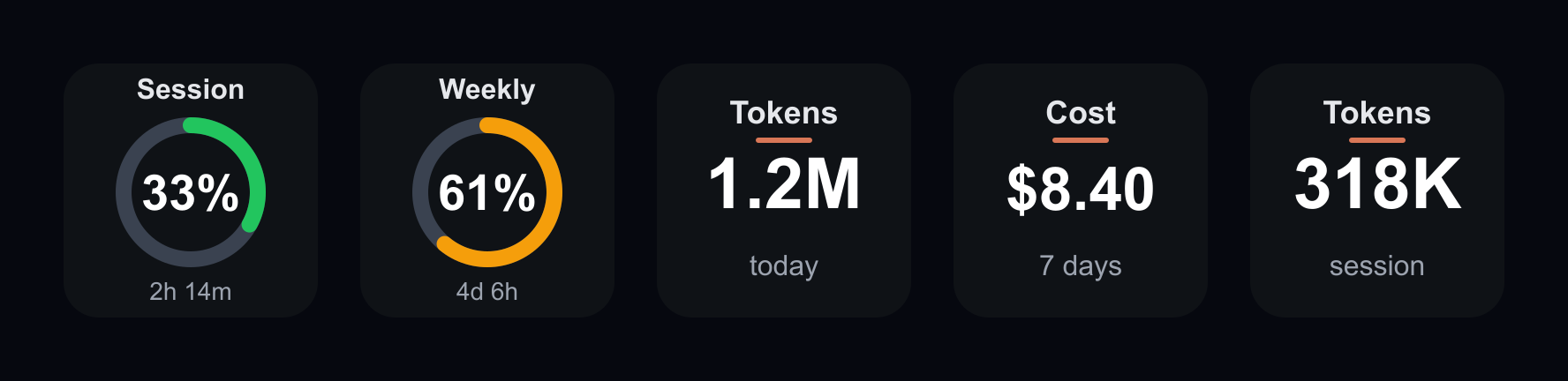 A row of Stream Deck keys showing Session and Weekly limit gauges, then Tokens and Cost tiles